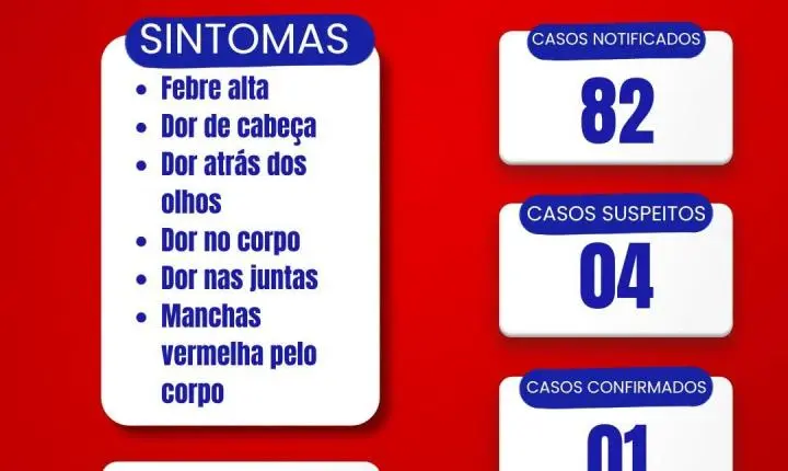BOLETIM DA DENGUE: ITAIPULÂNDIA REGISTRA 82 CASOS NOTIFICADOS E 1 CONFIRMADO
